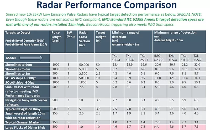 Simrad HD Digital Radar TXL-10S-4, At Price Of 5220.27 € - Image 3
